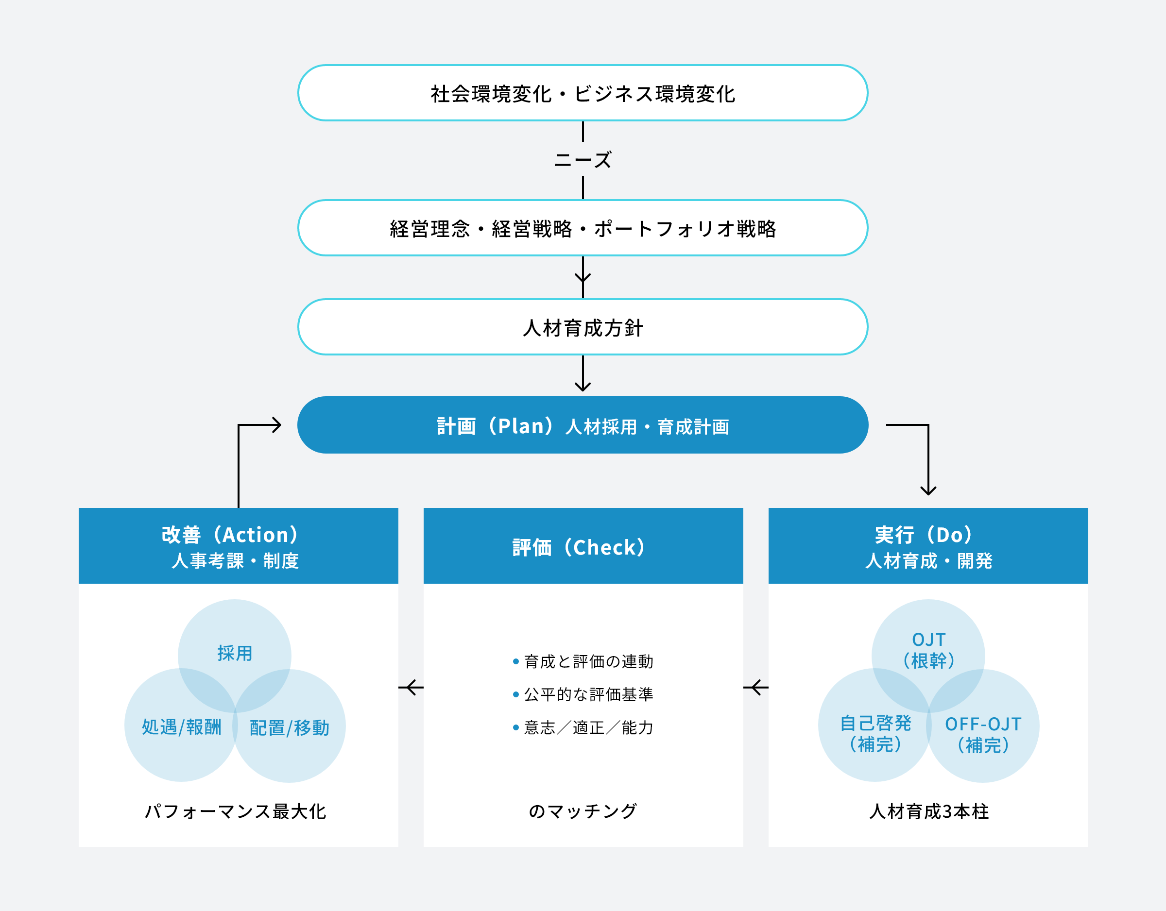 社会環境変化・ビジネス環境変化ニーズ経営理念・経営戦略・ポートフォリオ戦略人材育成方針計画（Plan）人材採用・育成計画実行（Do）人材育成・開発人材育成3本柱OJT（根幹）自己啓発（補完）OFF-OJT（補完）評価（Check）育成と評価の連動公平的な評価基準意志／適正／能力のマッチング改善（Action）人事考課・制度採用処遇/報酬配置/移動パフォーマンス最大化